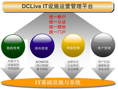 德訊領跑國內數據中心IT基礎設施運營管理市場
